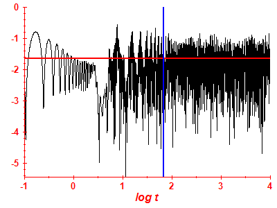 Survival probability log